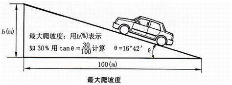 斜坡角度